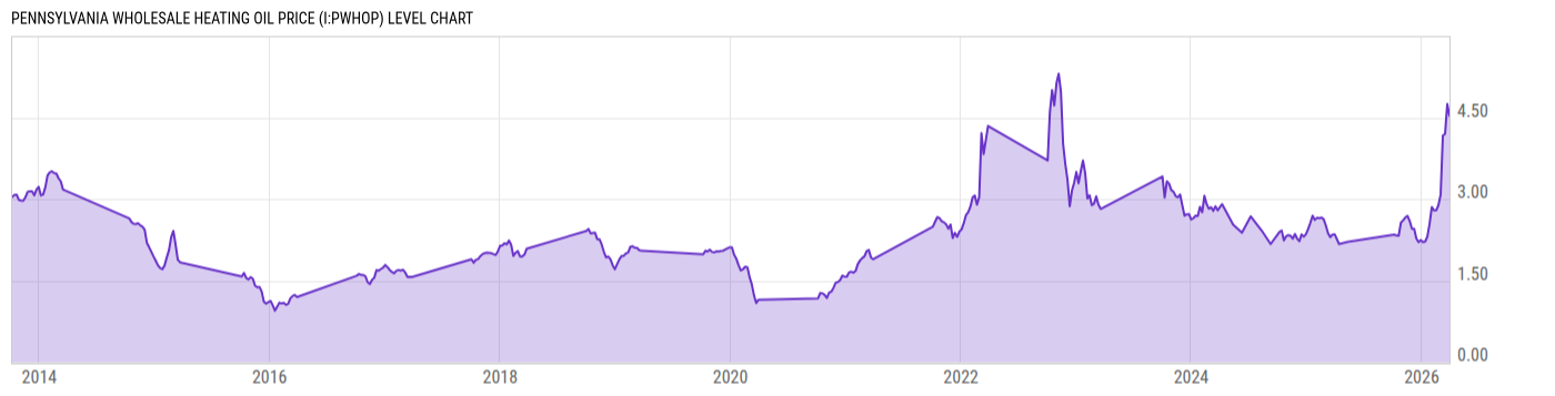 Level Chart