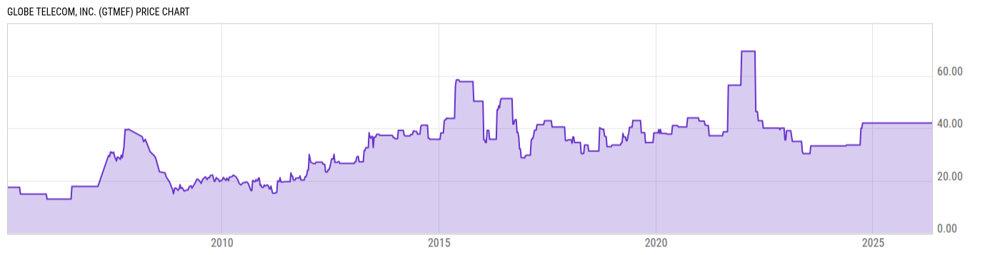 Price Chart