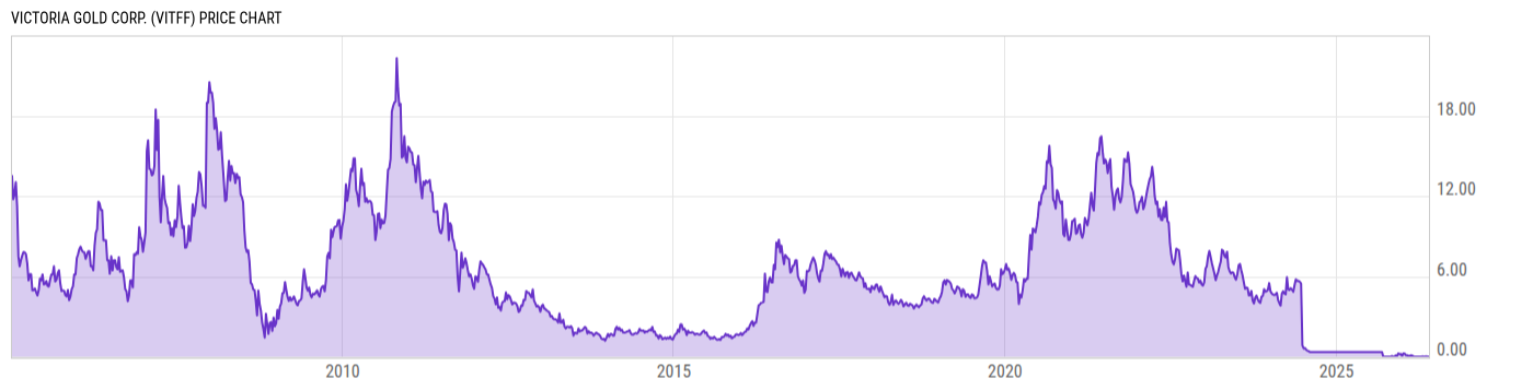 Price Chart