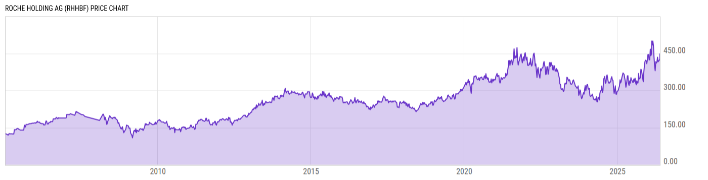 Price Chart