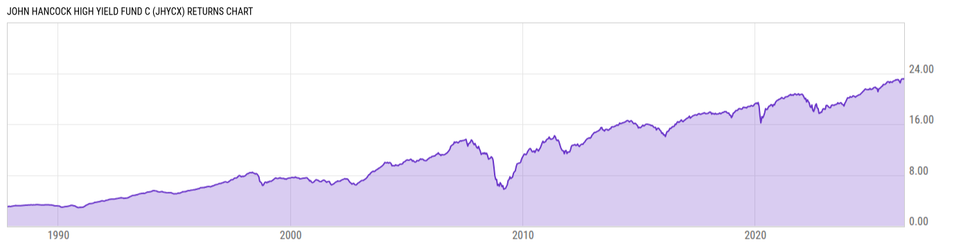 Returns Chart