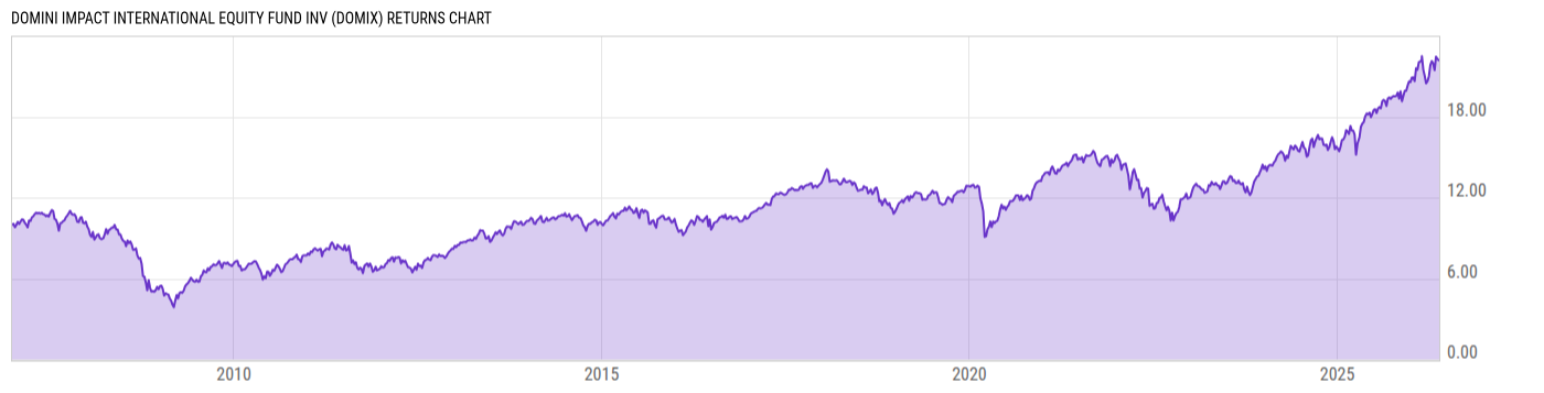 Returns Chart