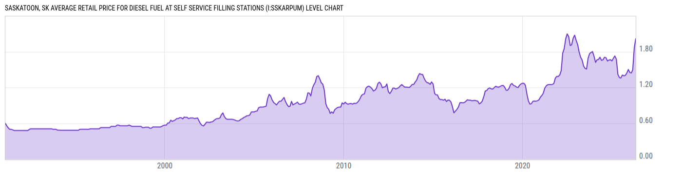 Level Chart