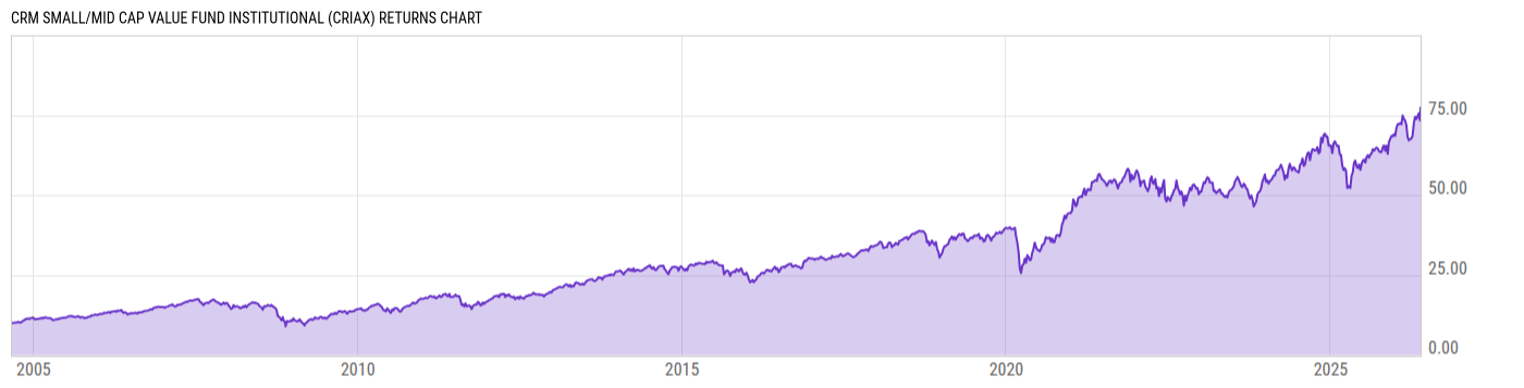 Returns Chart