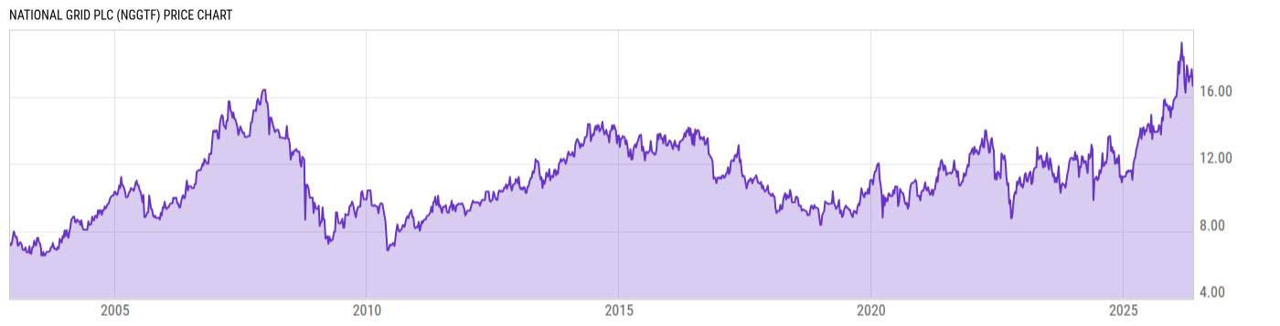Price Chart
