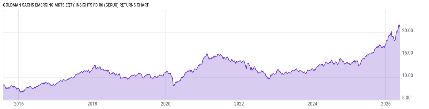 Returns Chart