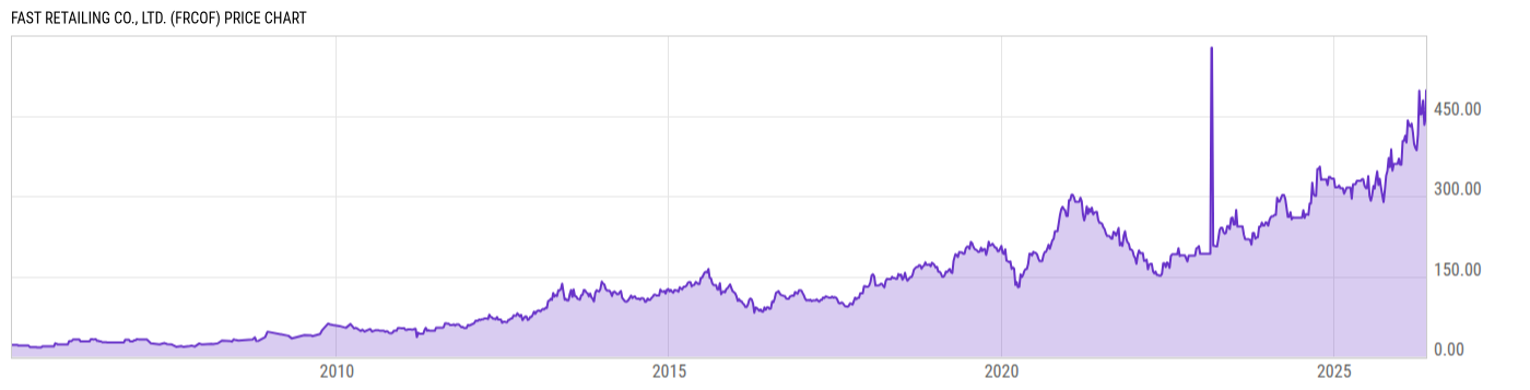 Price Chart