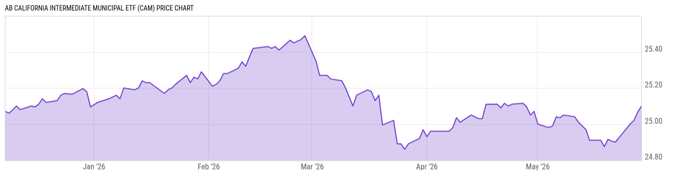 Price Chart