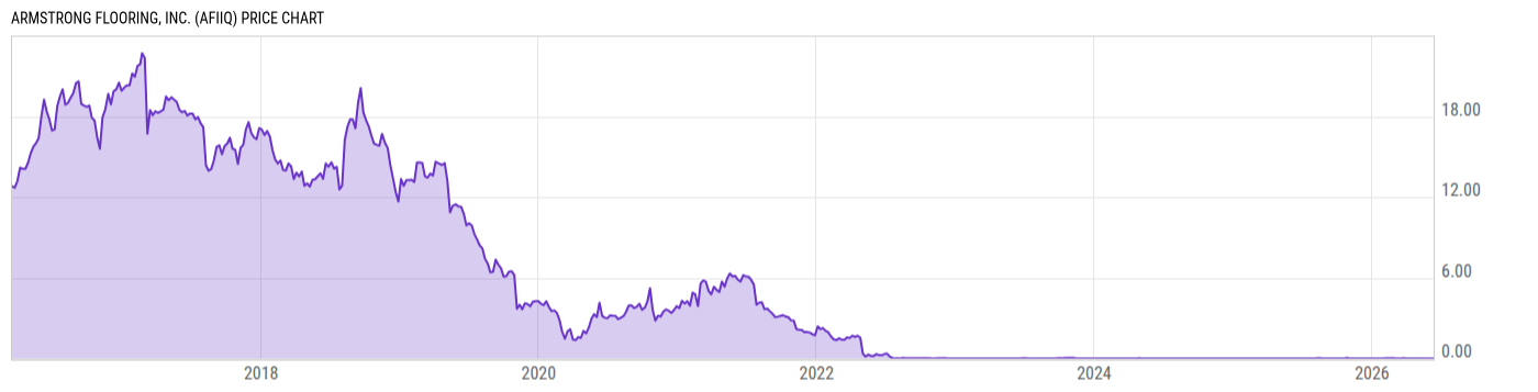 Price Chart