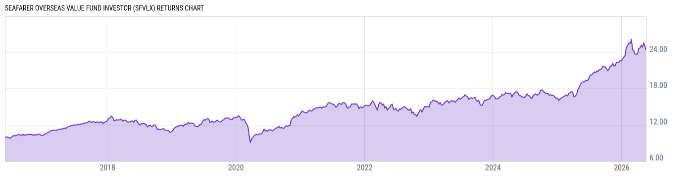 Returns Chart