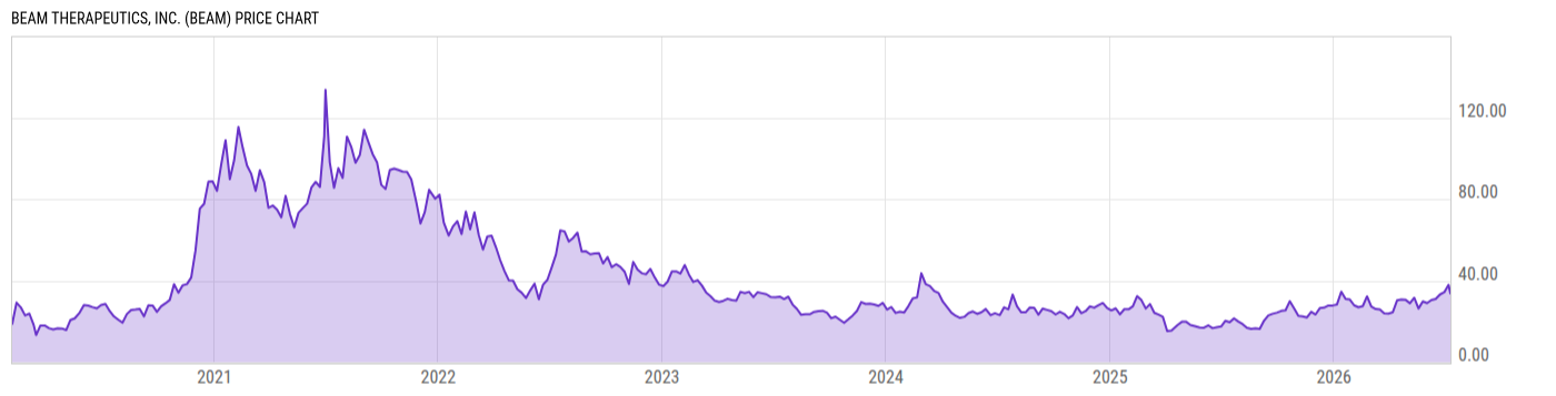 Price Chart