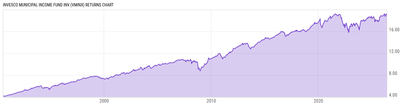 Returns Chart