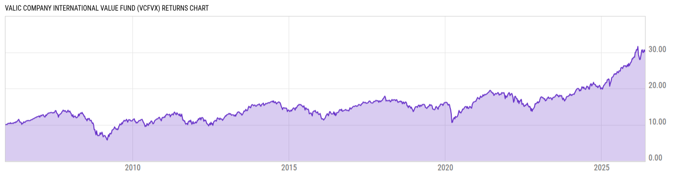 Returns Chart