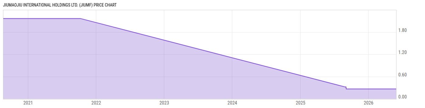 Price Chart