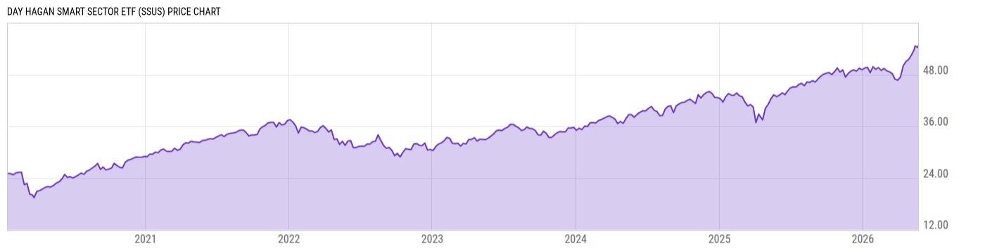 Price Chart