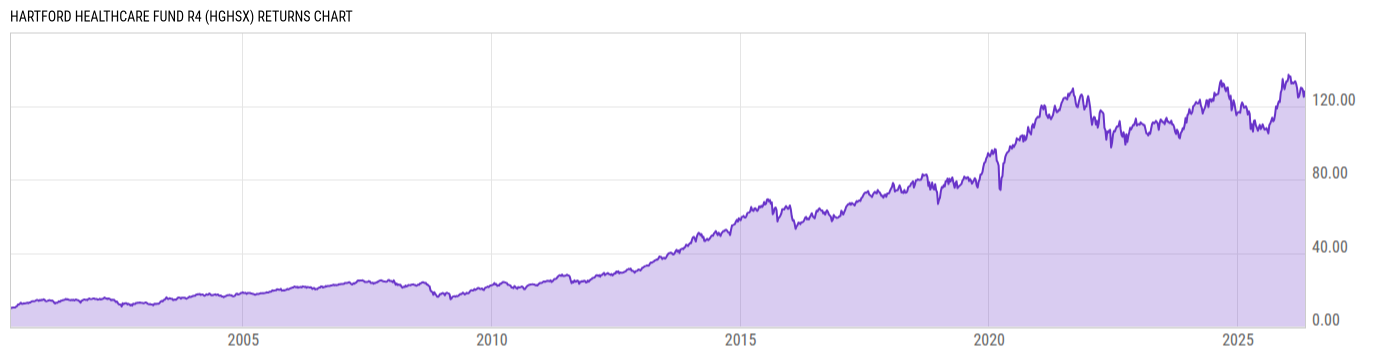 Returns Chart