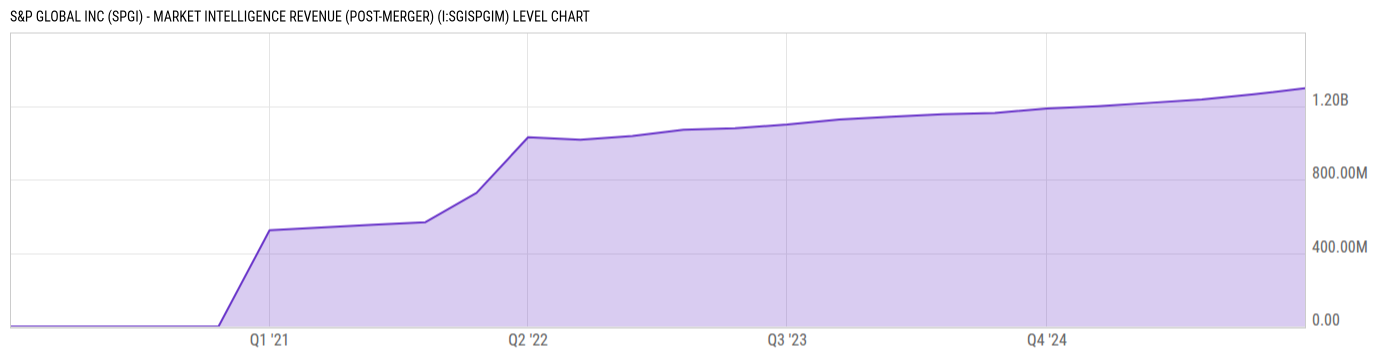 Level Chart