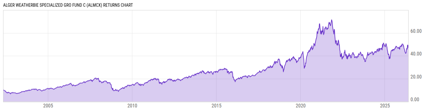Returns Chart