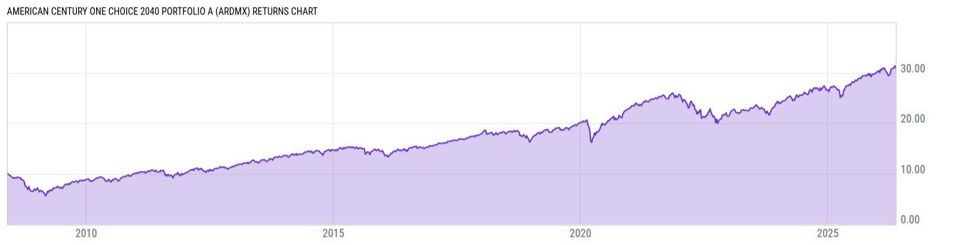 Returns Chart