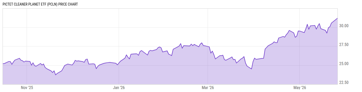 Price Chart