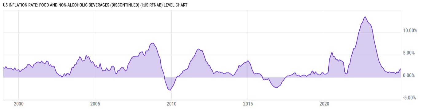 Level Chart