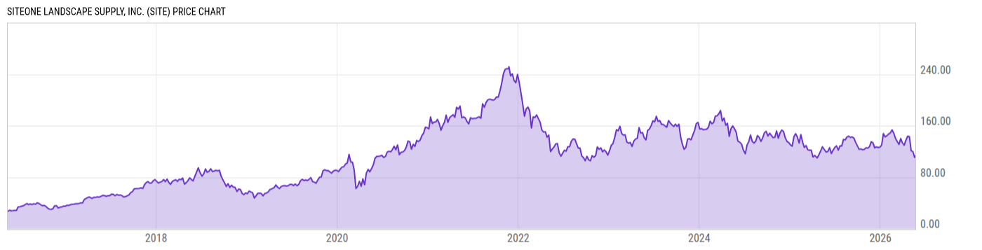 Price Chart