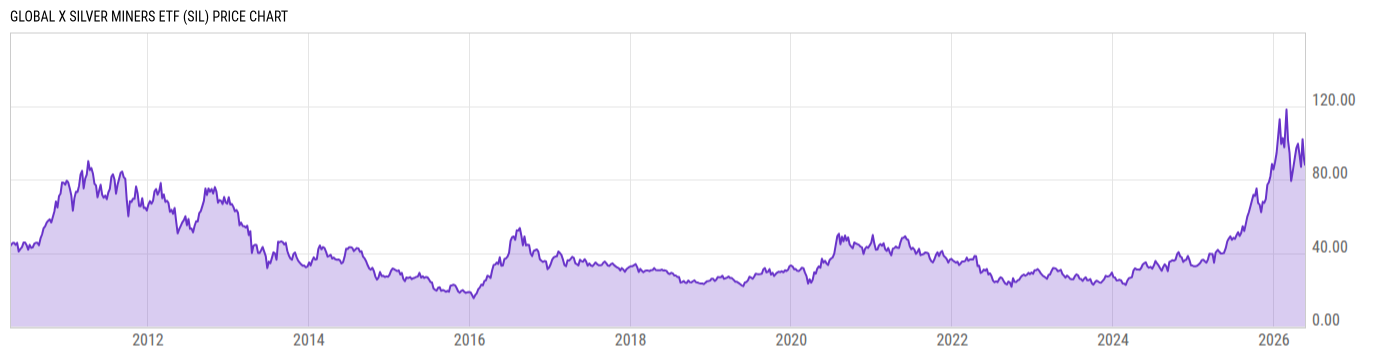 Price Chart