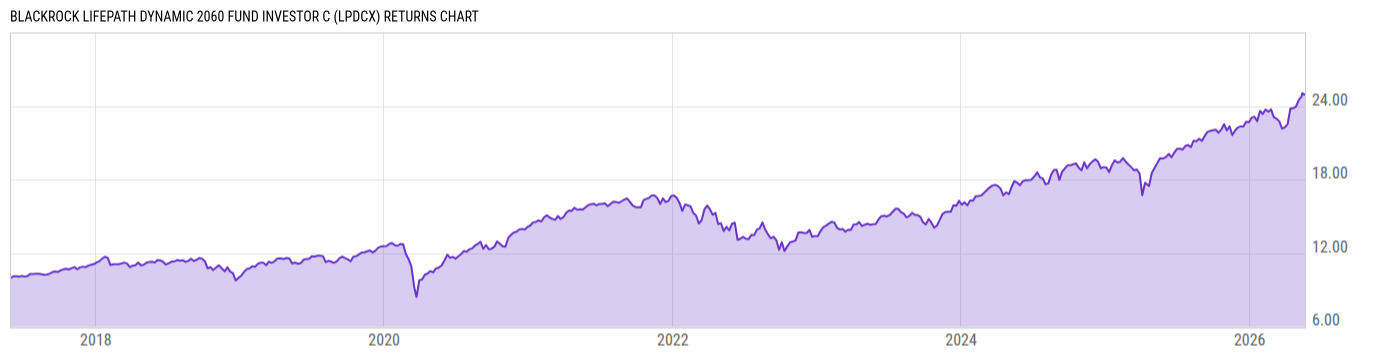 Returns Chart