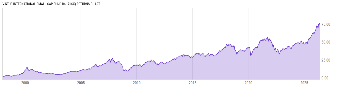 Returns Chart