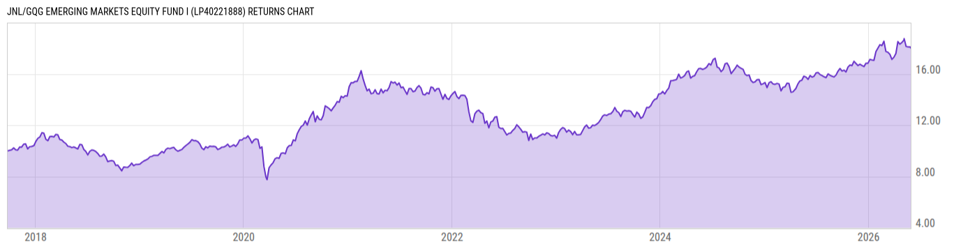Returns Chart