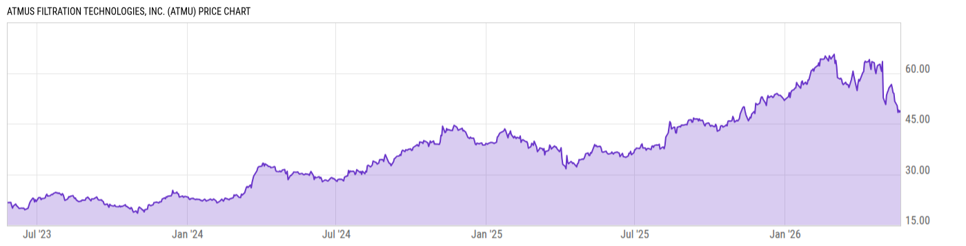 Price Chart