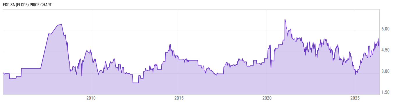 Price Chart