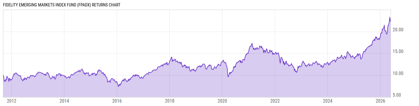 Returns Chart