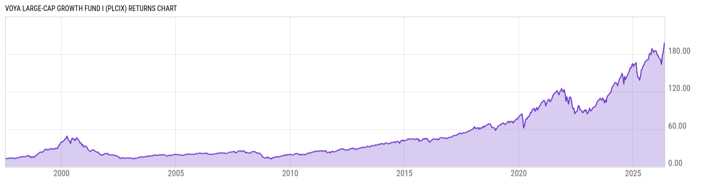 Returns Chart