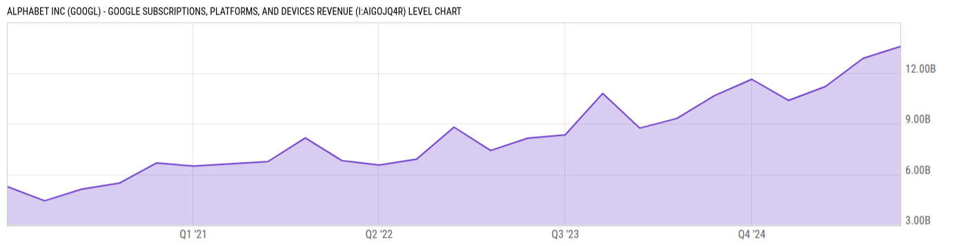 Level Chart