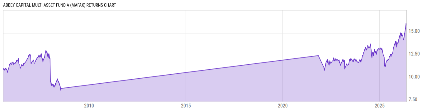 Returns Chart