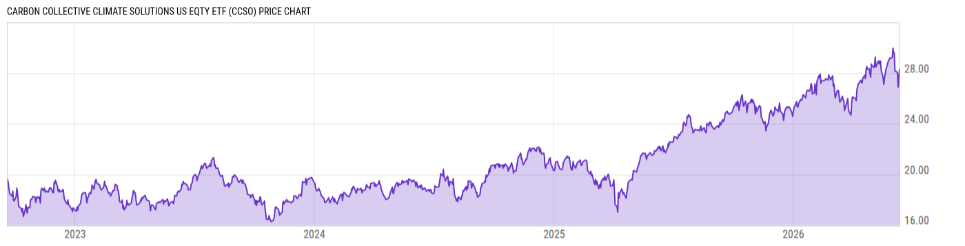Price Chart