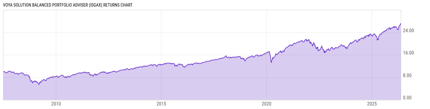 Returns Chart
