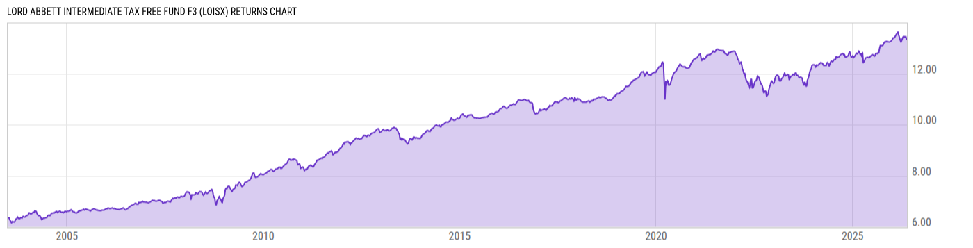 Returns Chart
