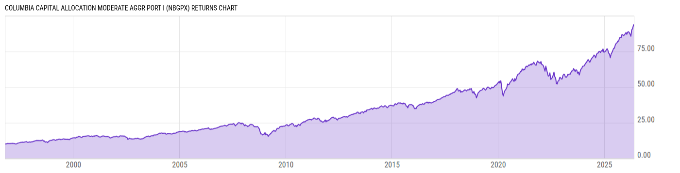 Returns Chart