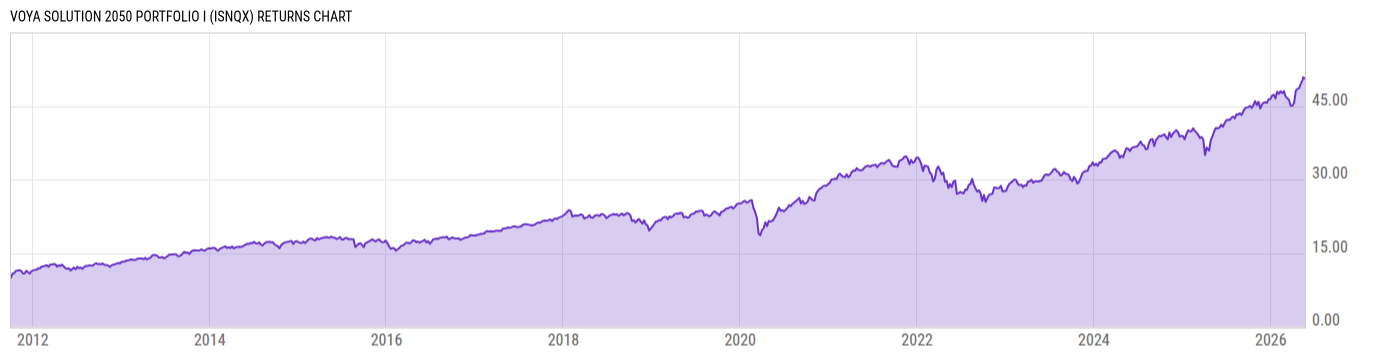 Returns Chart