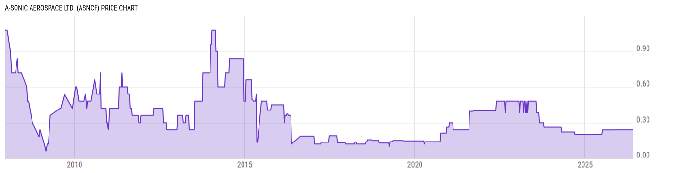Price Chart