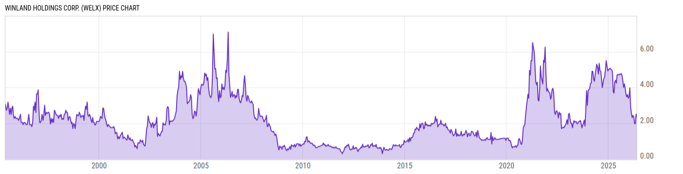 Price Chart