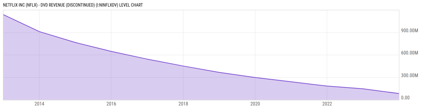 Level Chart