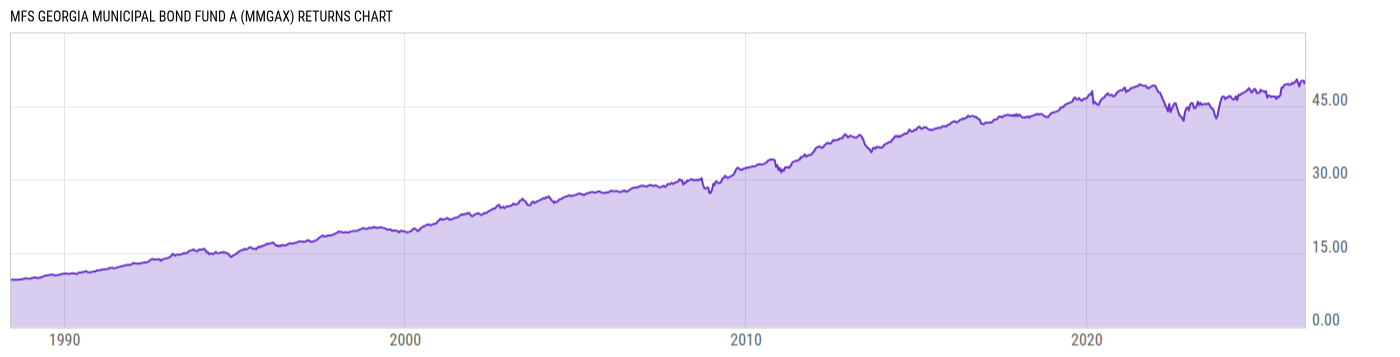 Returns Chart