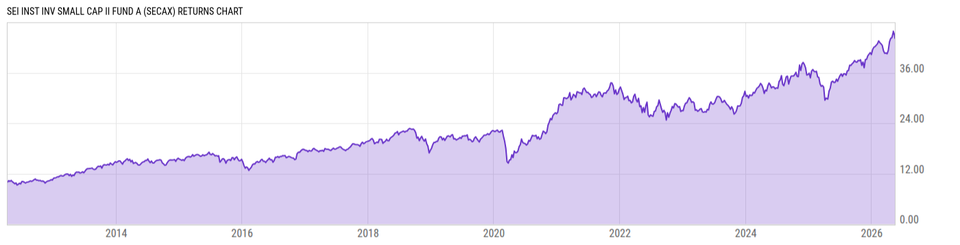 Returns Chart