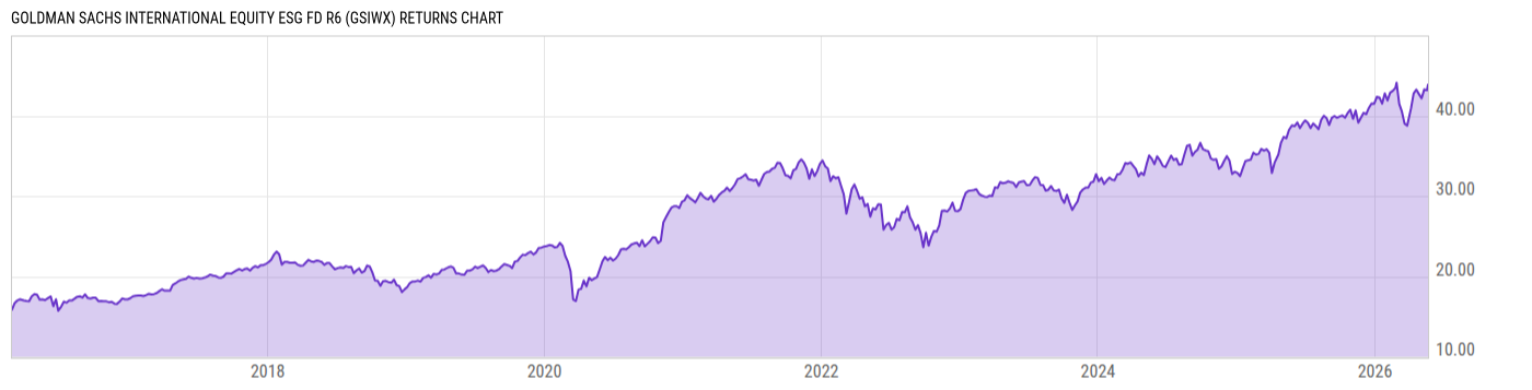 Returns Chart