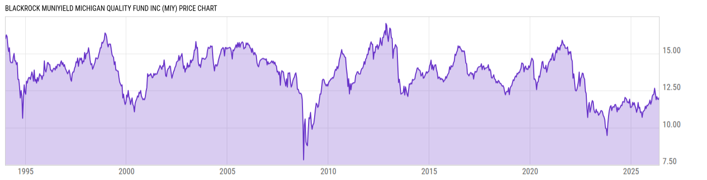 Price Chart