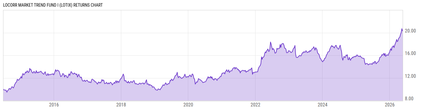 Returns Chart