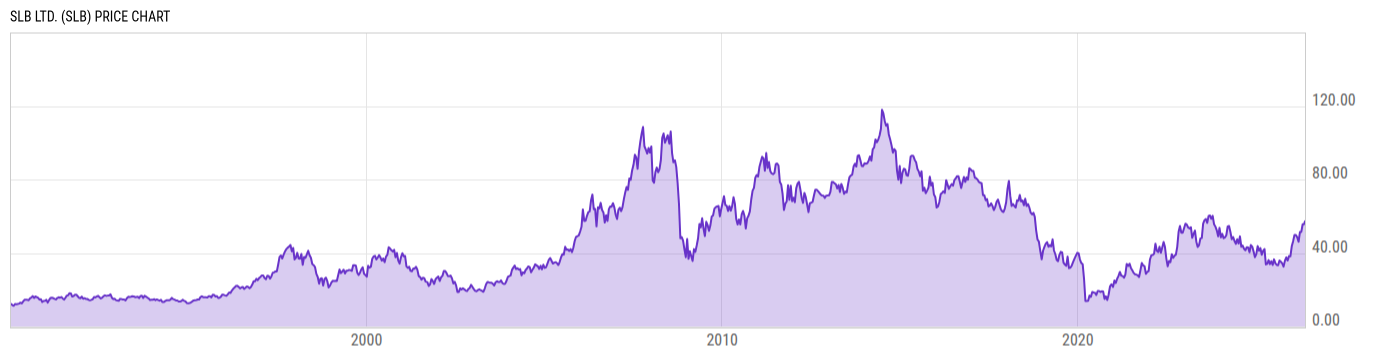 Price Chart